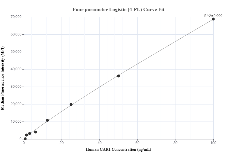 Cytometric bead array standard curve of MP00568-1